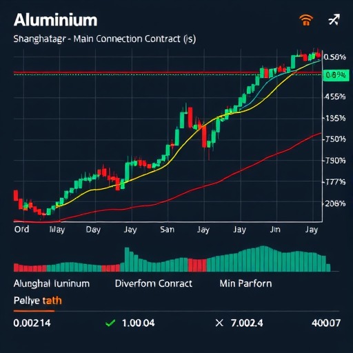 沪铝主连震荡微跌0.08% 远期合约涨跌互现分化明显(图1) 沪铝主连震荡微跌0.08% 远期合约涨跌互现分化明显(图1)