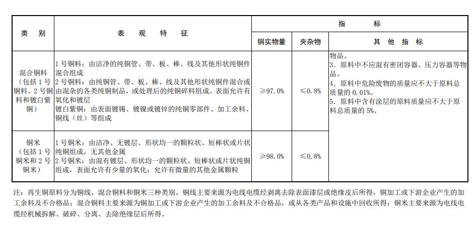 关于再生铜铝原料进口新规:放宽还是从严?(图2) 关于再生铜铝原料进口新规:放宽还是从严?(图2)