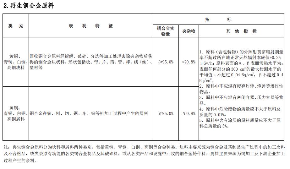 关于再生铜铝原料进口新规:放宽还是从严?(图3) 关于再生铜铝原料进口新规:放宽还是从严?(图3)