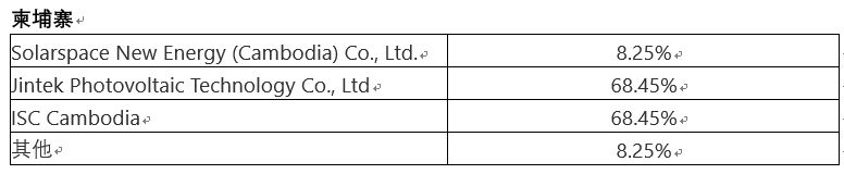 美国公布对东南亚四国光伏反补贴初裁结果，最高税率292.61%！(图1)