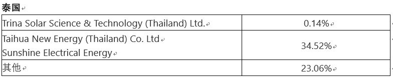 美国公布对东南亚四国光伏反补贴初裁结果，最高税率292.61%！(图3)