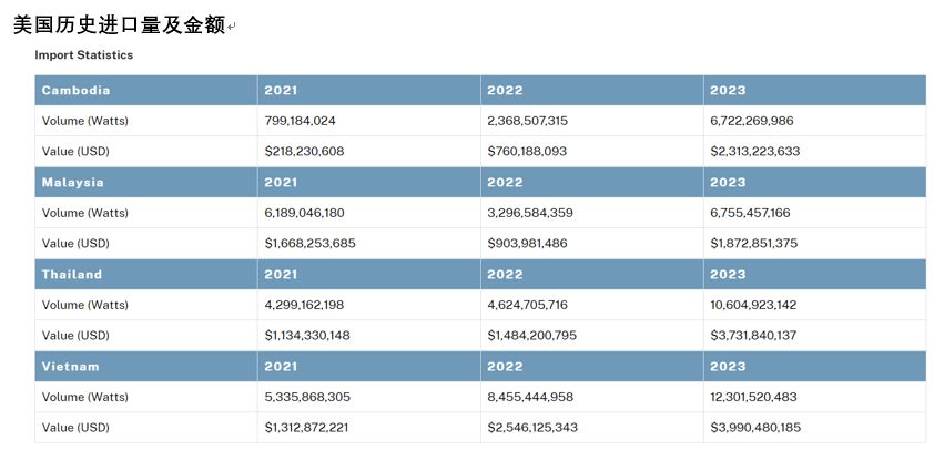 美国公布对东南亚四国光伏反补贴初裁结果，最高税率292.61%！(图5)
