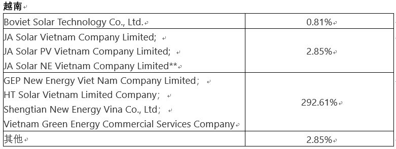 美国公布对东南亚四国光伏反补贴初裁结果，最高税率292.61%！(图4)