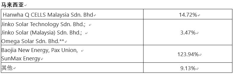 美国公布对东南亚四国光伏反补贴初裁结果，最高税率292.61%！(图2)