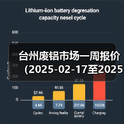 台州废铝市场一周报价(2025-02-17至2025-02-21)(图3) 台州废铝市场一周报价(2025-02-17至2025-02-21)(图3)