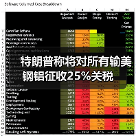 美国新关税政策：钢铁铝产品税率25%与全球对等关税措施