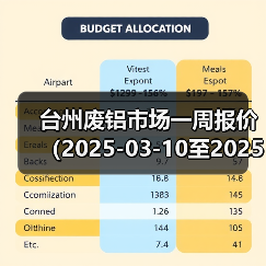 台州废铝市场一周报价（2025-03-10至2025-03-14）（图1）