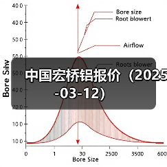 中国宏桥铝报价（2025-03-12）（图2）
