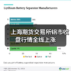 上海期货交易所铝市收盘行情全线上涨(图2) 上海期货交易所铝市收盘行情全线上涨(图2)