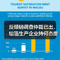 反倾销调查仲裁已出,铝箔生产企业持何态度?(图3) 反倾销调查仲裁已出,铝箔生产企业持何态度?(图3)