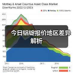 今日铝锭报价地区差异解析（图1）