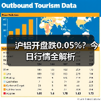 沪铝开盘跌0.05%?今日行情全解析(图1) 沪铝开盘跌0.05%?今日行情全解析(图1)