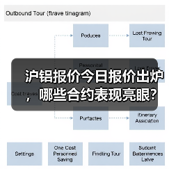 沪铝报价今日报价出炉，哪些合约表现亮眼？（图4）