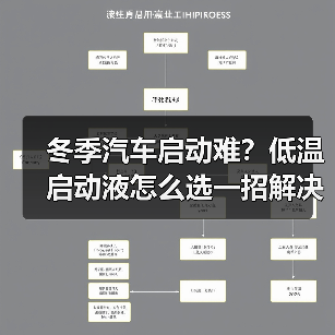 冬季汽车启动难？低温启动液怎么选一招解决！（图3）