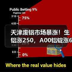 天津废铝市场暴涨！生铝涨250，A00铝锭涨620（图2）