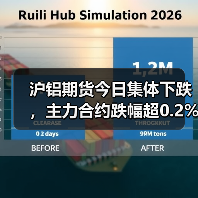 沪铝期货今日集体下跌，主力合约跌幅超0.2%（图1）