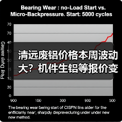 清远废铝价格本周波动大？机件生铝等报价变化分析（图1）