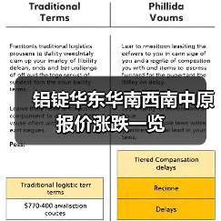 铝锭华东华南西南中原报价涨跌一览（图1）