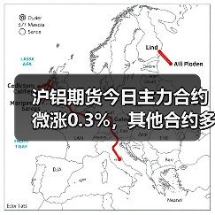 沪铝期货今日主力合约微涨0.3%，其他合约多数上行（图4）