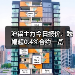 沪铝主力今日报价：跌幅超0.4%合约一览（图4）