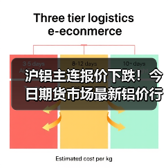沪铝主连报价下跌！今日期货市场最新铝价行情分析（图1）