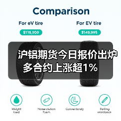 沪铝期货今日报价出炉 多合约上涨超1%(图4) 沪铝期货今日报价出炉 多合约上涨超1%(图4)
