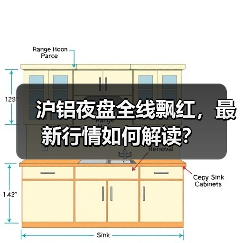 沪铝夜盘全线飘红，最新行情如何解读？（图1）