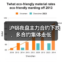 沪铝夜盘主力合约下跌，多合约集体走低（图1）